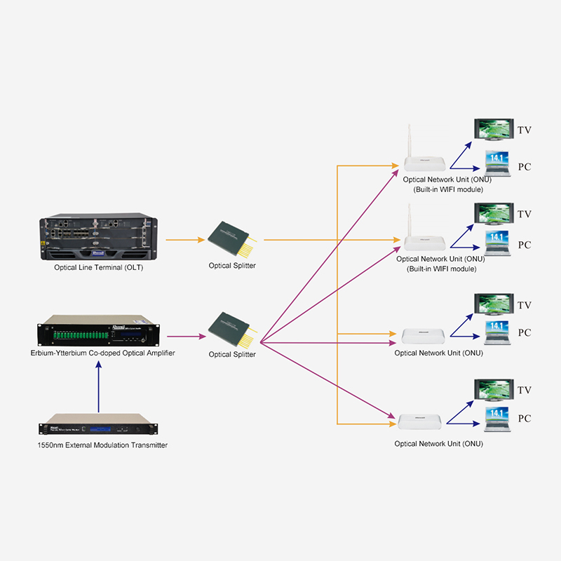 FTTH accessus solutionis secundum 