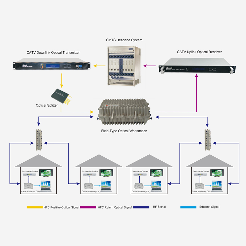 Conventional HFC duo-via network accessus ratio fundatur in DOCSIS technologiae