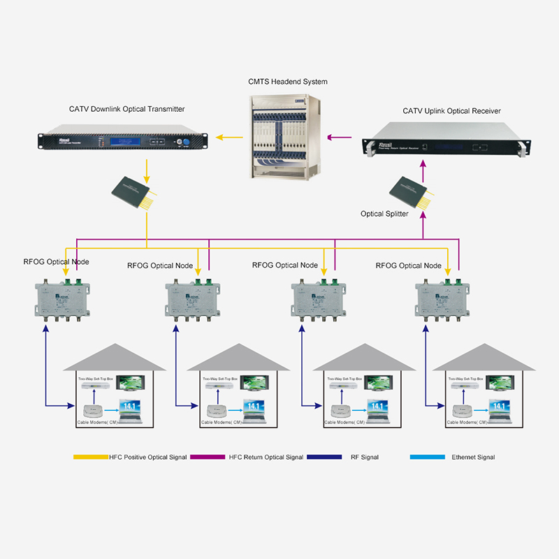 HFC duo-modo network accessum ratio secundum RFOG technologia